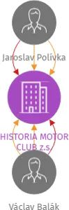HISTORIA MOTOR CLUB z.s., IČO: 22855238: vizualizace vztahů osob a společností