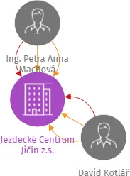 Jezdecké Centrum Jičín z.s., IČO: 22835571: vizualizace vztahů osob a společností