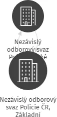Nezávislý odborový svaz Policie ČR, Základní organizace Třinec, IČO: 22889272: vizualizace vztahů osob a společností