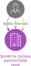 Spolek Sv. Václava, patrona české země, IČO: 22884921: vizualizace vztahů osob a společností