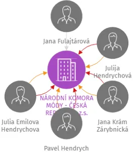 NÁRODNÍ KOMORA MÓDY - ČESKÁ REPUBLIKA z.s., IČO: 22853430: vizualizace vztahů osob a společností