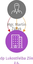 dp Lukostřelba Zlín z.s., IČO: 22861645: vizualizace vztahů osob a společností