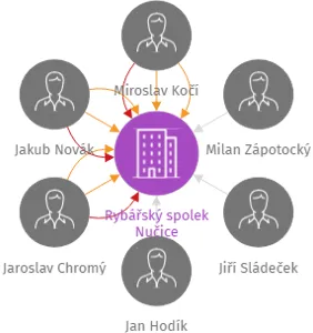 Rybářský spolek Nučice, IČO: 22867261: vizualizace vztahů osob a společností