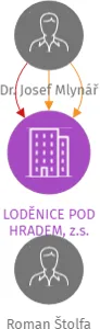 LODĚNICE POD HRADEM, z.s., IČO: 22836276: vizualizace vztahů osob a společností