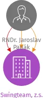Swingteam, z.s., IČO: 22816097: vizualizace vztahů osob a společností