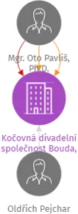 Kočovná divadelní společnost Bouda, z.s., IČO: 22891943: vizualizace vztahů osob a společností