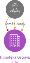 Filmotéka Ostrava z. s., IČO: 22875107: vizualizace vztahů osob a společností
