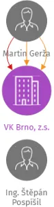 VK Brno, z.s., IČO: 22890220: vizualizace vztahů osob a společností