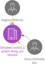 Sdružení rodičů a přátel školy, při Střední zdravotnické škole a Obchodní akademii v RUMBURKU, z.s., IČO: 22871268: vizualizace vztahů osob a společností