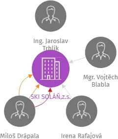 SKI SOLÁŇ,z.s., IČO: 22836101: vizualizace vztahů osob a společností