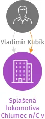 Splašená lokomotiva Chlumec n/C v likvidaci, IČO: 22873635: vizualizace vztahů osob a společností