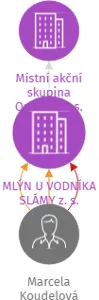 MLÝN U VODNÍKA SLÁMY z. s., IČO: 22836187: vizualizace vztahů osob a společností