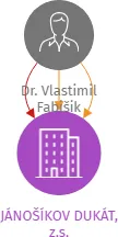 JÁNOŠÍKOV DUKÁT, z.s., IČO: 22830260: vizualizace vztahů osob a společností