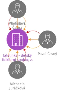 Jatelinka - dětský folklorní soubor, z. s., IČO: 22829776: vizualizace vztahů osob a společností