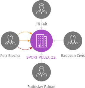 SPORT PULEX, z.s., IČO: 22845658: vizualizace vztahů osob a společností