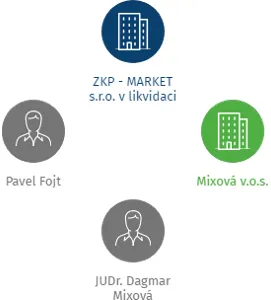 GREEN FEST v likvidaci, IČO: 22855432: vizualizace vztahů osob a společností