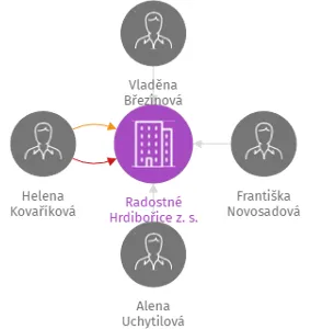 Radostné Hrdibořice z. s., IČO: 22895582: vizualizace vztahů osob a společností