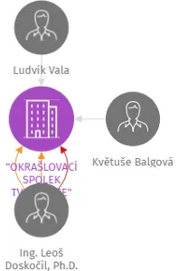 OKRAŠLOVACÍ SPOLEK TVRDONICE, IČO: 22873546: vizualizace vztahů osob a společností