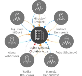 Brána Kláštera Chotěšov o.p.s., IČO: 22840176: vizualizace vztahů osob a společností