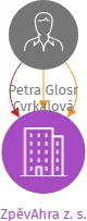 ZpěvAhra z. s., IČO: 22861360: vizualizace vztahů osob a společností