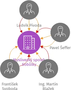 Myslivecký spolek Sobůlky, IČO: 22867325: vizualizace vztahů osob a společností