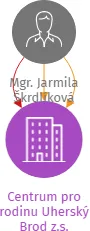 Centrum pro rodinu Uherský Brod z.s., IČO: 22843477: vizualizace vztahů osob a společností