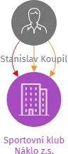 Sportovní klub Náklo z.s., IČO: 22836110: vizualizace vztahů osob a společností