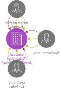 Asociace vychovatelů školských zařízení, z.s., IČO: 22867040: vizualizace vztahů osob a společností