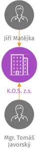 K.O.S. z.s., IČO: 22862595: vizualizace vztahů osob a společností