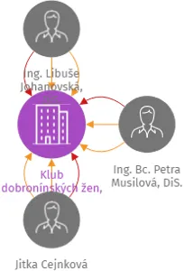 Klub dobronínských žen, z.s., IČO: 22844627: vizualizace vztahů osob a společností