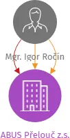 ABUS Přelouč z.s., IČO: 22861416: vizualizace vztahů osob a společností