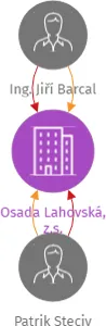 Osada Lahovská, z.s., IČO: 22813144: vizualizace vztahů osob a společností