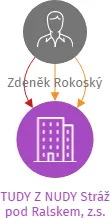 TUDY Z NUDY Stráž pod Ralskem, z.s., IČO: 22871543: vizualizace vztahů osob a společností