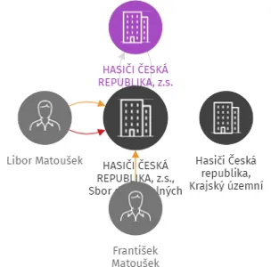 HASIČI ČESKÁ REPUBLIKA, z.s., Sbor dobrovolných hasičů Háje, IČO: 22885358: vizualizace vztahů osob a společností
