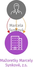 Mažoretky Marcely Synkové, z.s., IČO: 22872841: vizualizace vztahů osob a společností