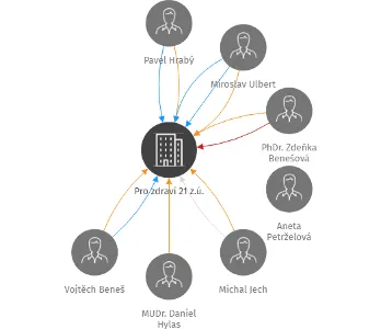 Pro zdraví 21 z.ú., IČO: 22844660: vizualizace vztahů osob a společností