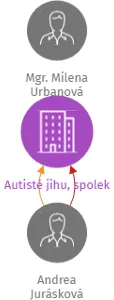 Autisté jihu, spolek, IČO: 22865799: vizualizace vztahů osob a společností