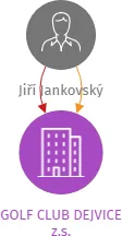 GOLF CLUB DEJVICE z.s., IČO: 22864873: vizualizace vztahů osob a společností