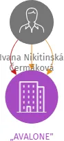 „AVALONE”, IČO: 22844511: vizualizace vztahů osob a společností