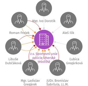 z.s. Sportovní unie policie Uherské Hradiště, IČO: 22864610: vizualizace vztahů osob a společností