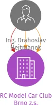 RC Model Car Club Brno z.s., IČO: 22817972: vizualizace vztahů osob a společností