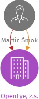 OpenEye, z.s., IČO: 22831789: vizualizace vztahů osob a společností