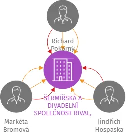 ŠERMÍŘSKÁ A DIVADELNÍ SPOLEČNOST RIVAL, z.s., IČO: 22830529: vizualizace vztahů osob a společností