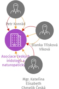Asociace českých iridologů a naturopatických konzultantů, z.s., IČO: 22871926: vizualizace vztahů osob a společností