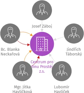 Centrum pro rodinu Prostějov z.s., IČO: 22844597: vizualizace vztahů osob a společností