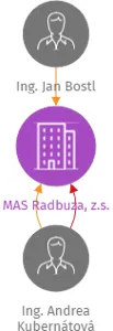 MAS Radbuza, z.s., IČO: 22897461: vizualizace vztahů osob a společností