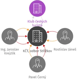 KČT, odbor Střížkov, IČO: 22843329: vizualizace vztahů osob a společností