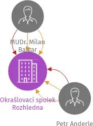 Okrašlovací spolek Rozhledna, IČO: 22815228: vizualizace vztahů osob a společností