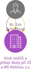 Klub rodičů a přátel školy při ZŠ a MŠ Mošnov, z.s., IČO: 22886125: vizualizace vztahů osob a společností