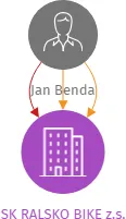 SK RALSKO BIKE z.s., IČO: 22830073: vizualizace vztahů osob a společností